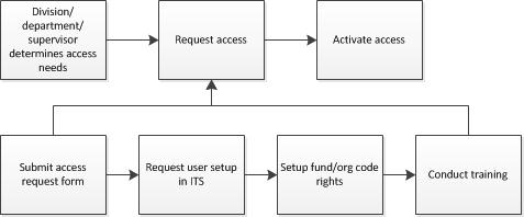 Financial access process