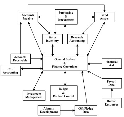Finance System Flow Diagram | St. Norbert College