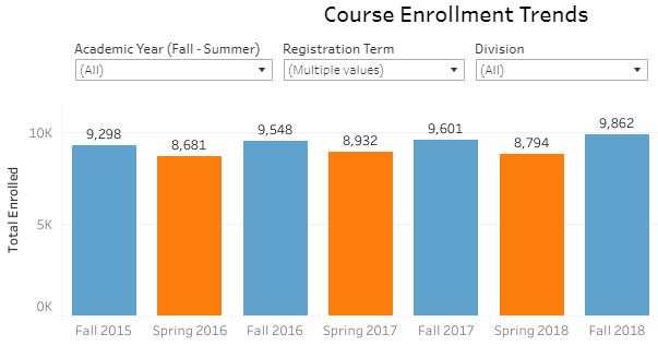 chart of enrollment trends