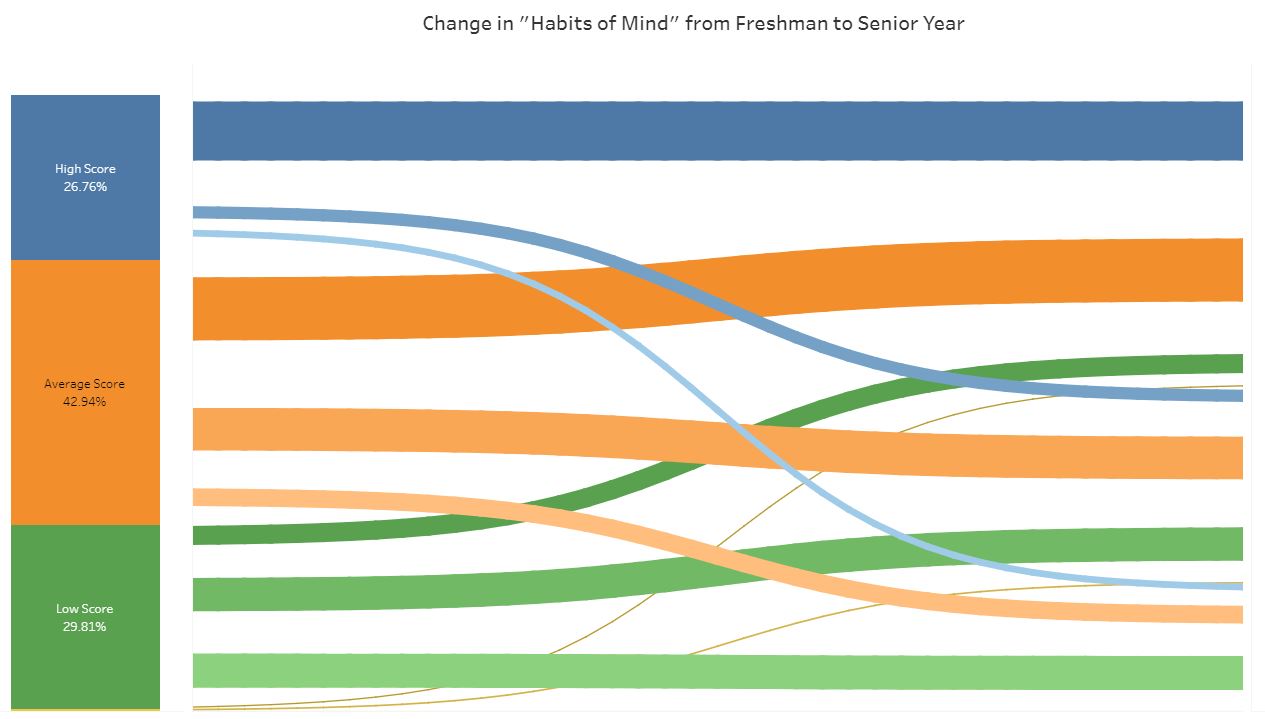 Graph of longitudinal changes