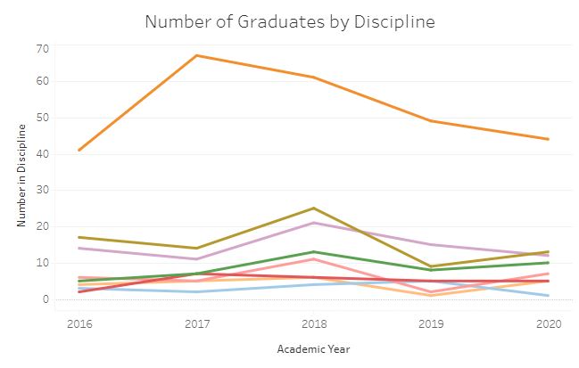 Graph of number of graduates