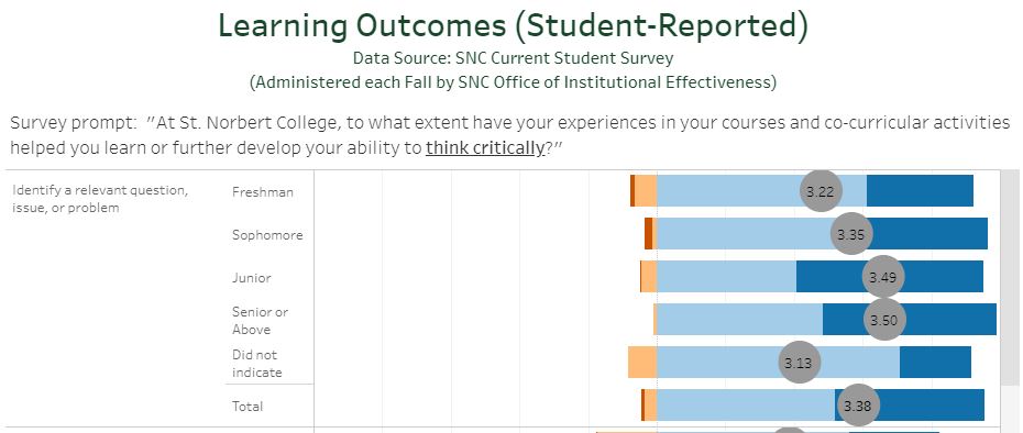Graph of student self-reported learning outcomes