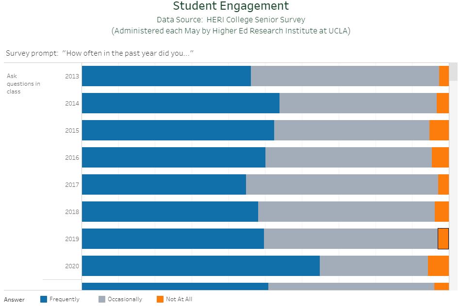 Graph of student engagement