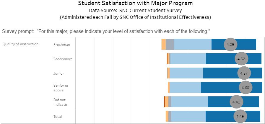 Graph of student satisfaction