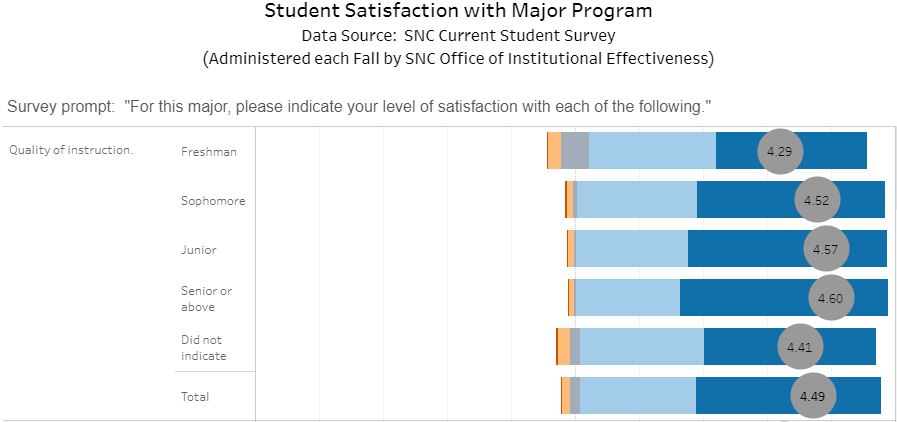Graph of student satisfaction