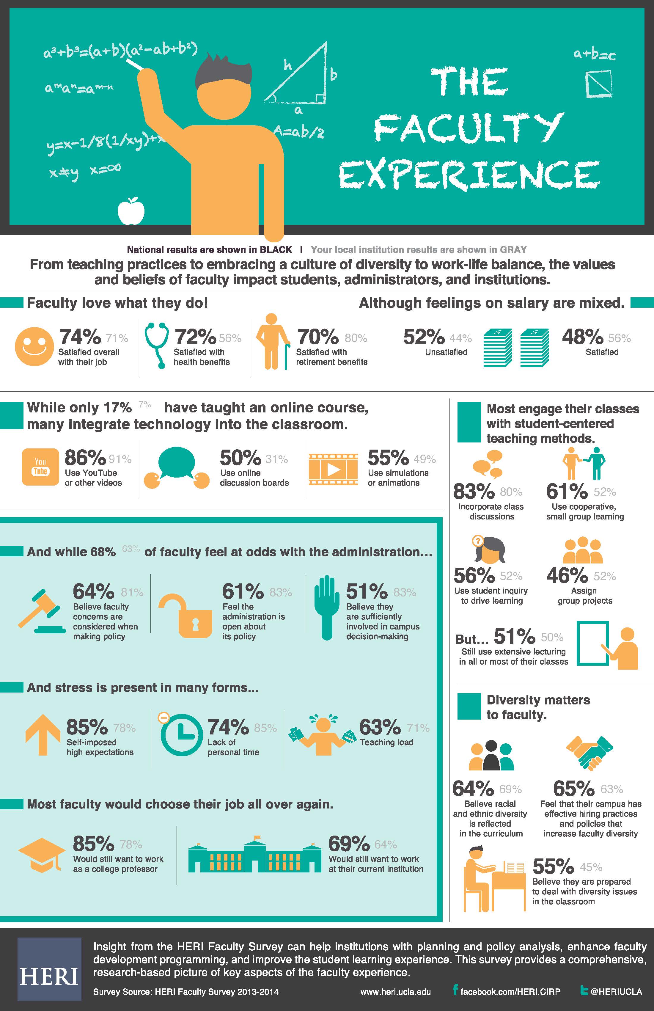 infographic of faculty experience