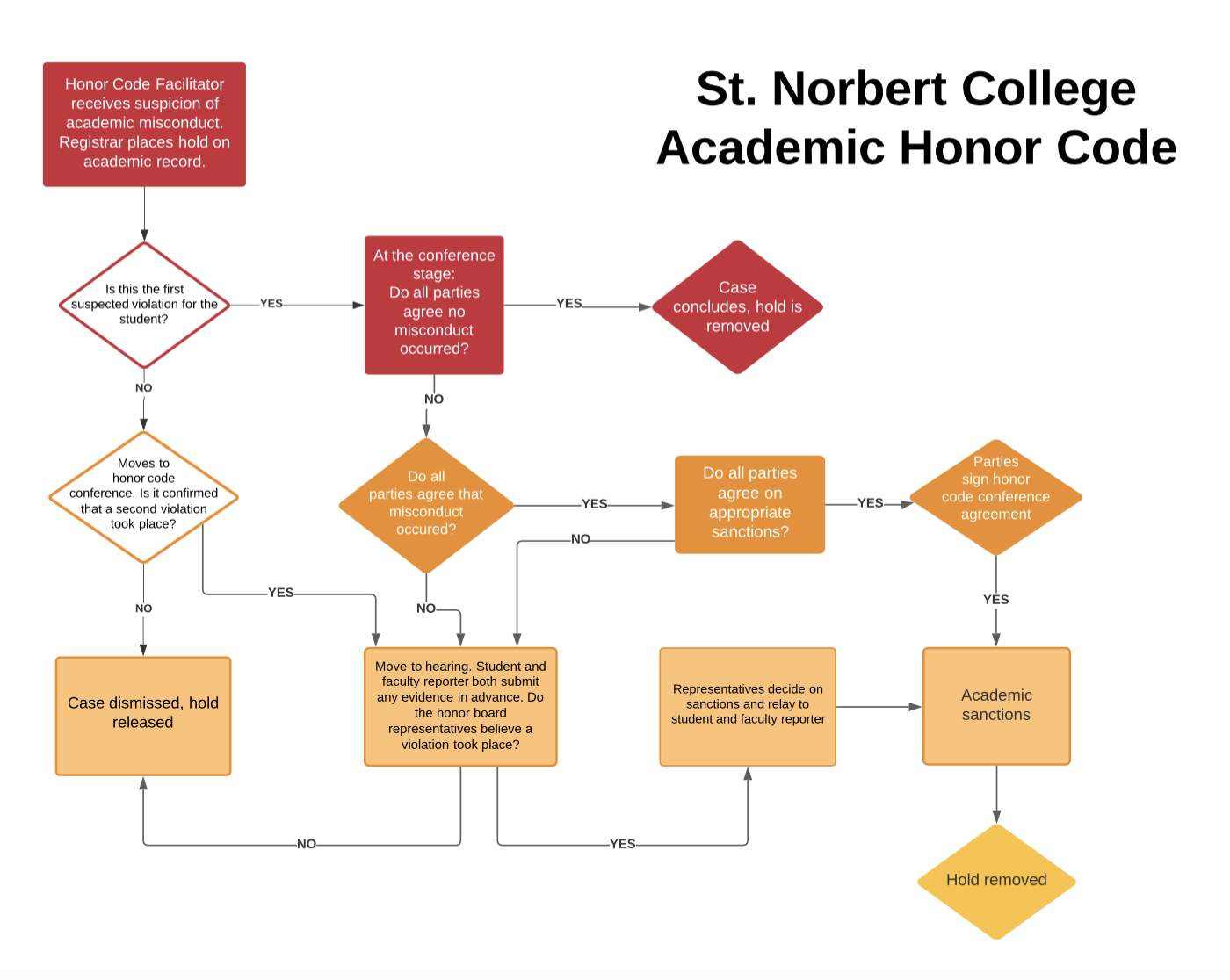 Honor Code Flow Chart